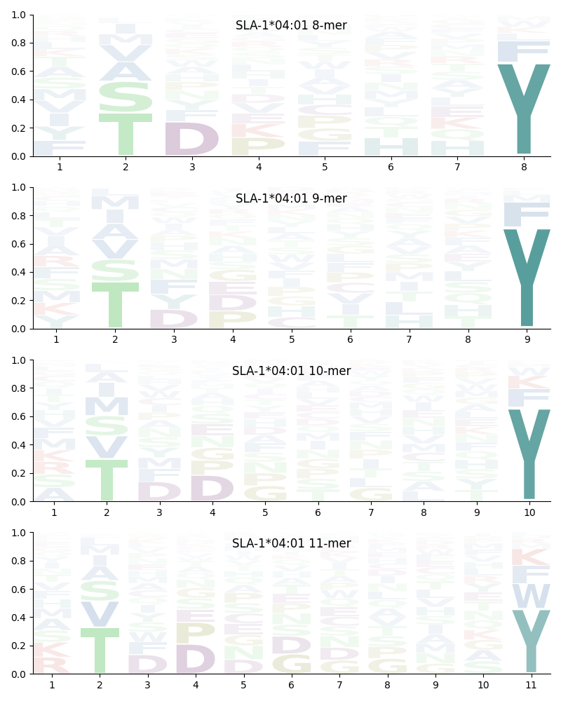 SLA-1*04:01 motif