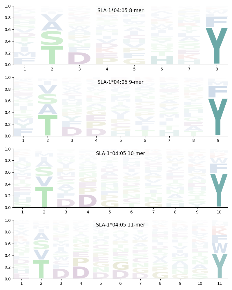 SLA-1*04:05 motif