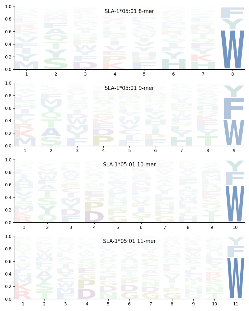 SLA-1*05:01 motif