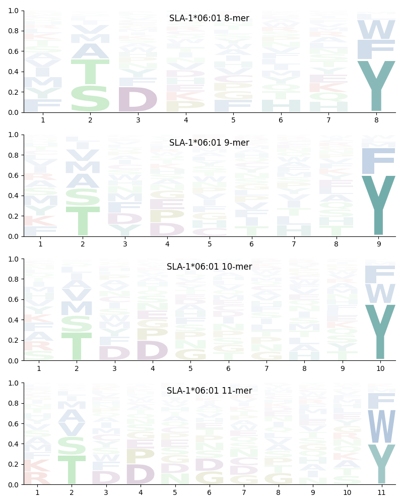 SLA-1*06:01 motif