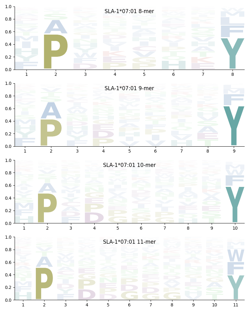 SLA-1*07:01 motif