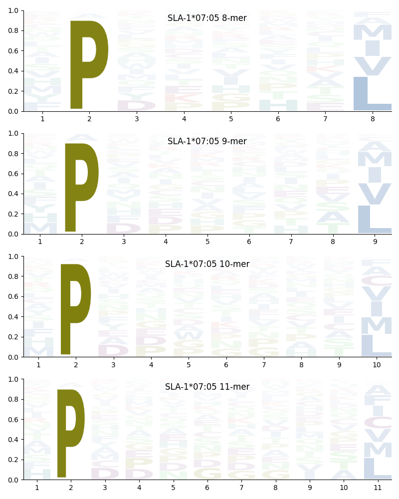 SLA-1*07:05 motif