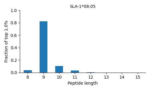 SLA-1*08:05 length distribution