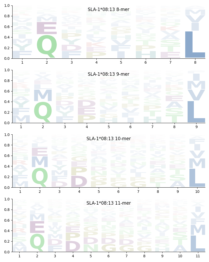 SLA-1*08:13 motif