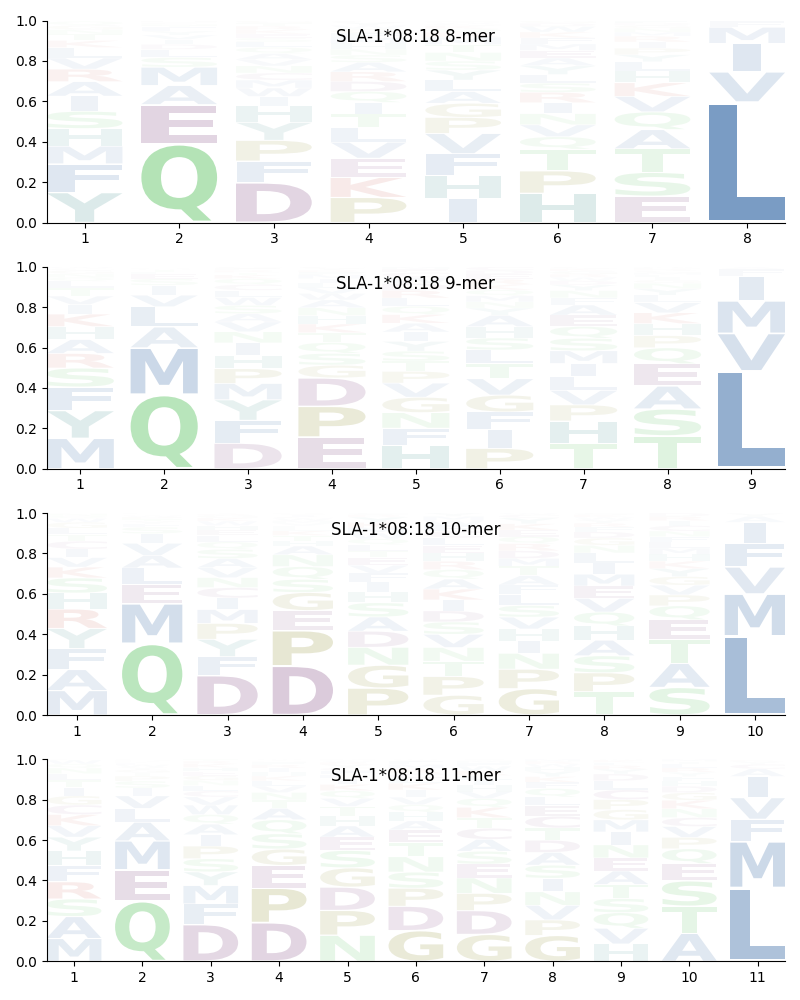 SLA-1*08:18 motif