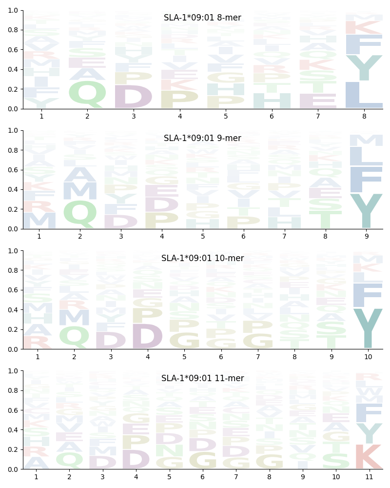 SLA-1*09:01 motif