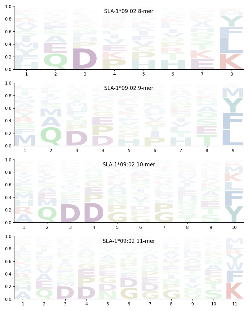 SLA-1*09:02 motif