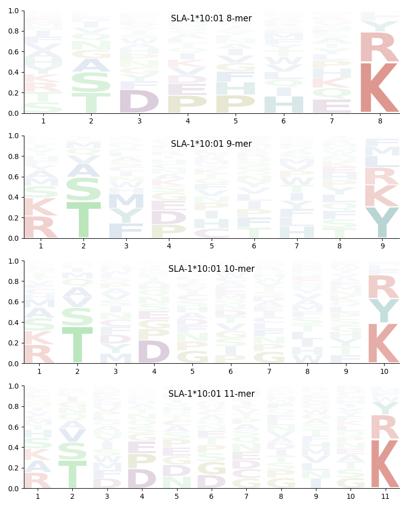 SLA-1*10:01 motif