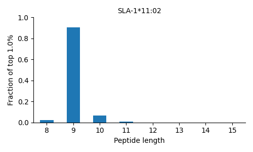SLA-1*11:02 length distribution