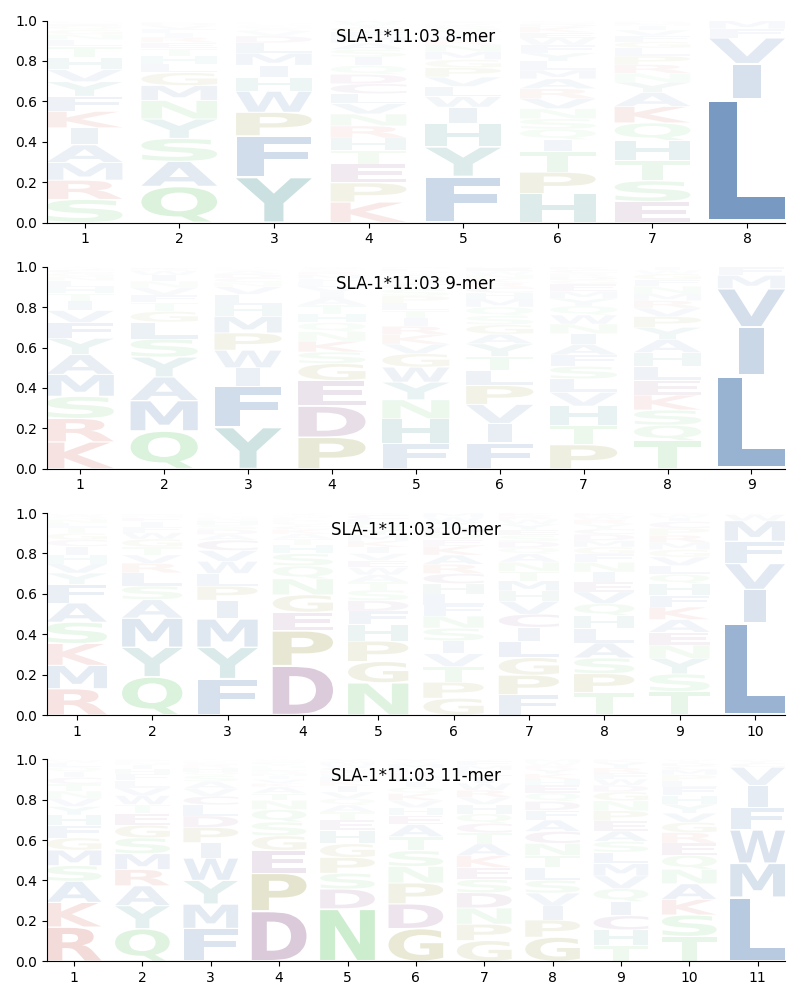 SLA-1*11:03 motif