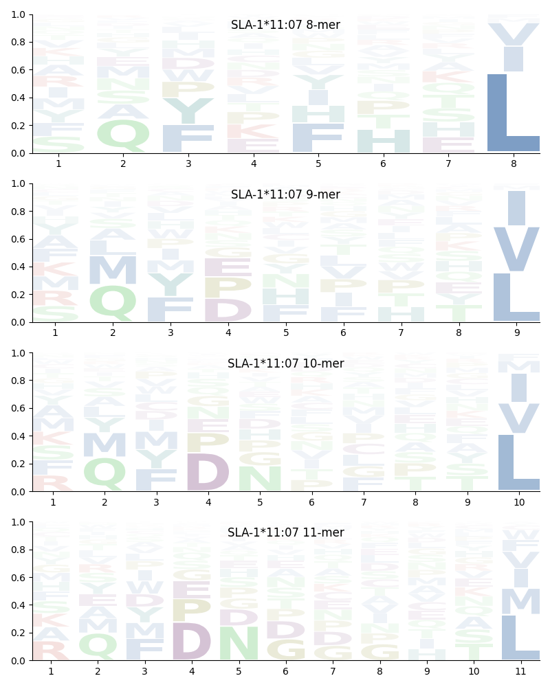 SLA-1*11:07 motif