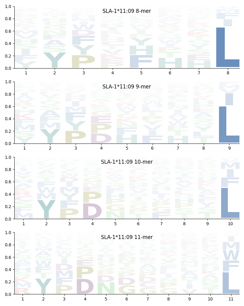 SLA-1*11:09 motif