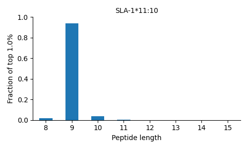 SLA-1*11:10 length distribution