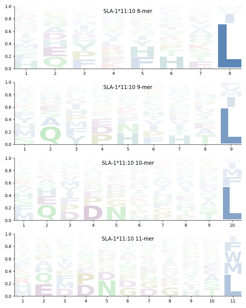 SLA-1*11:10 motif