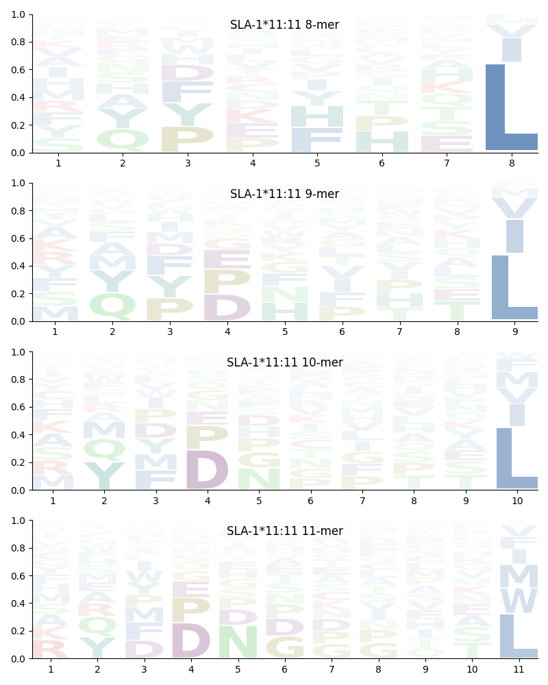 SLA-1*11:11 motif