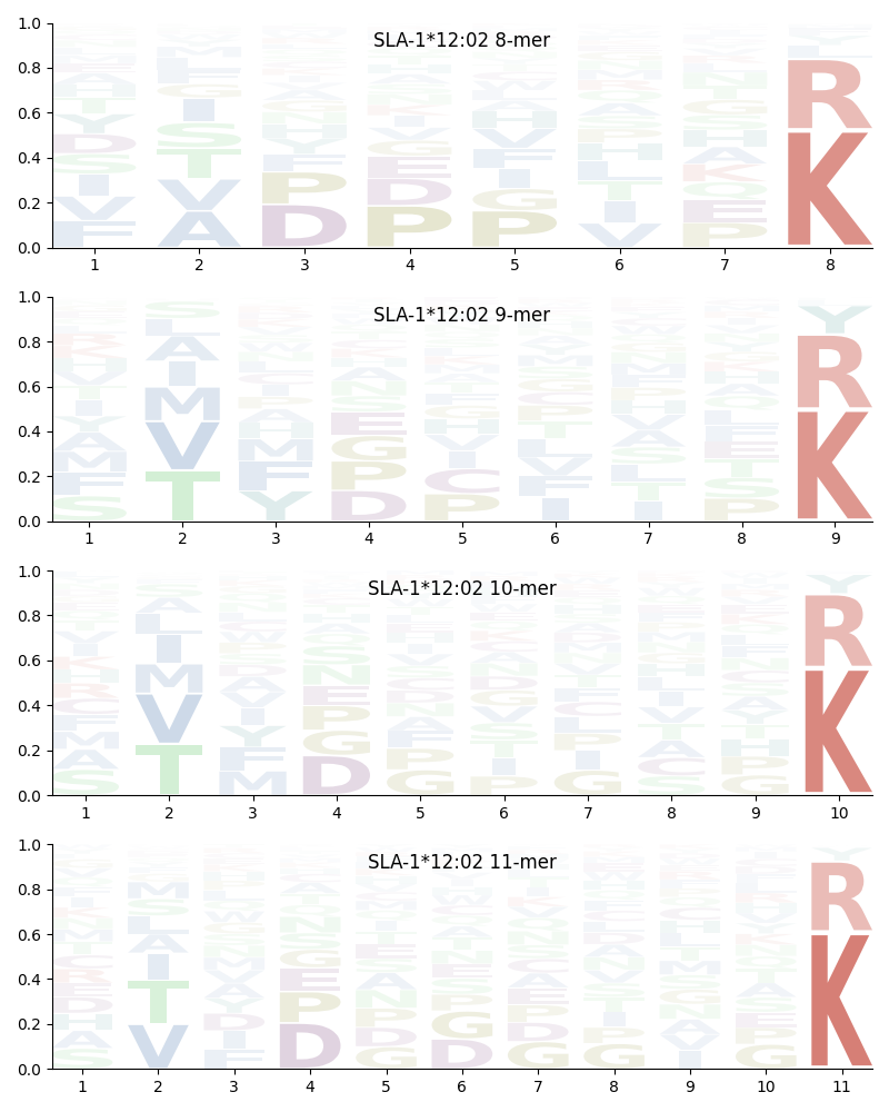 SLA-1*12:02 motif