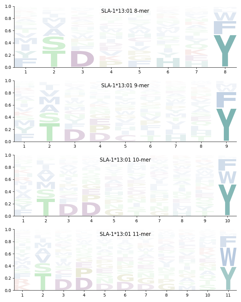 SLA-1*13:01 motif