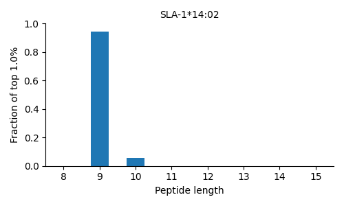 SLA-1*14:02 length distribution