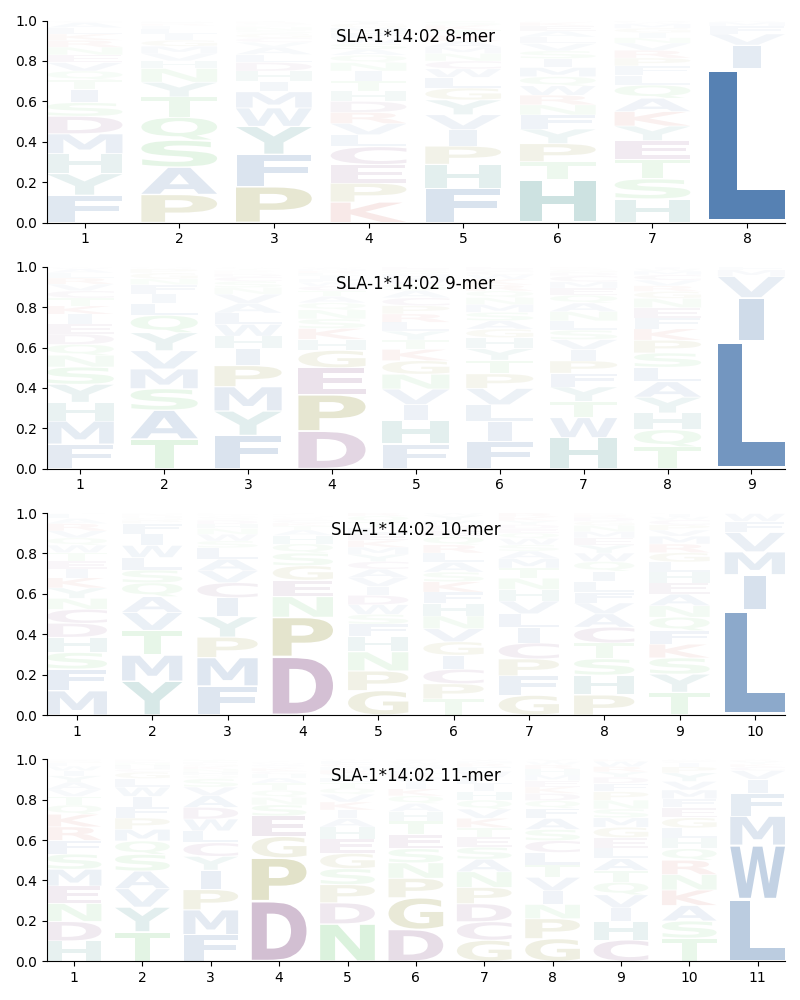 SLA-1*14:02 motif