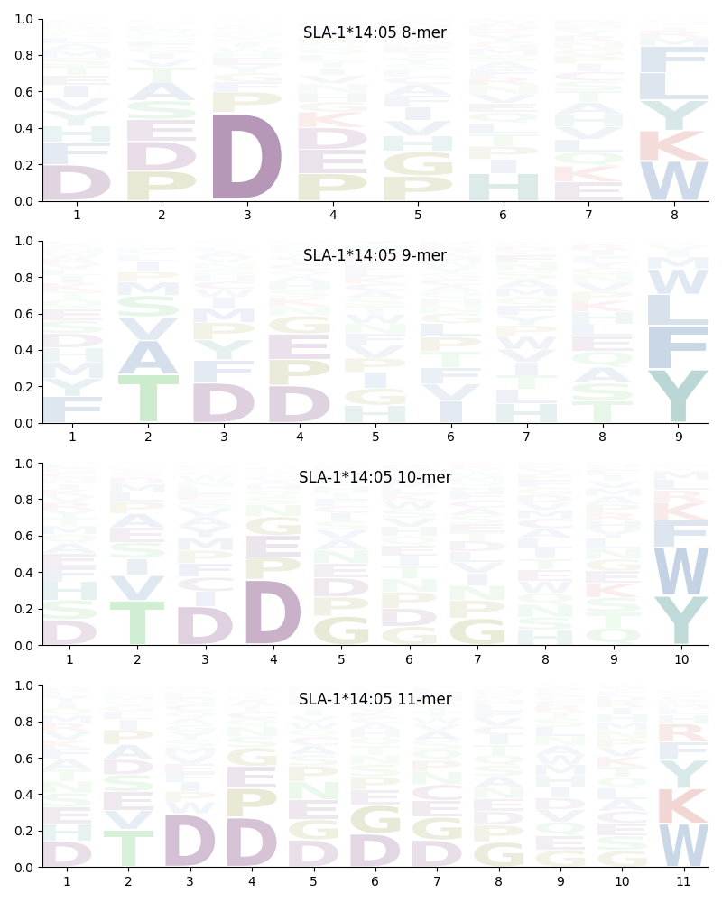 SLA-1*14:05 motif