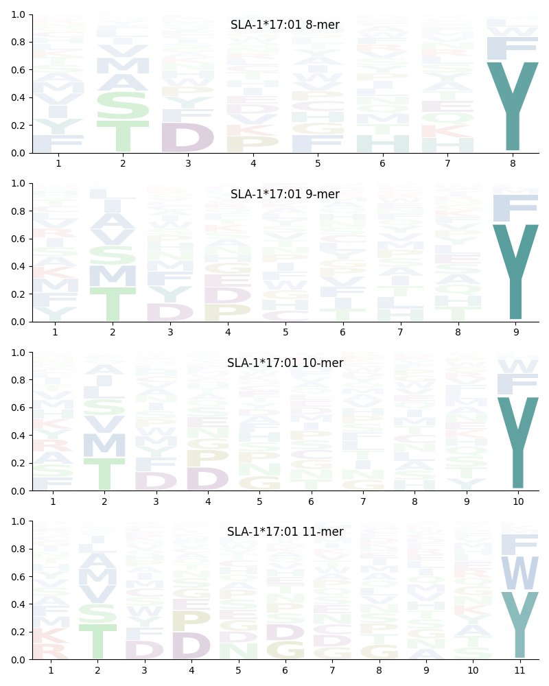 SLA-1*17:01 motif