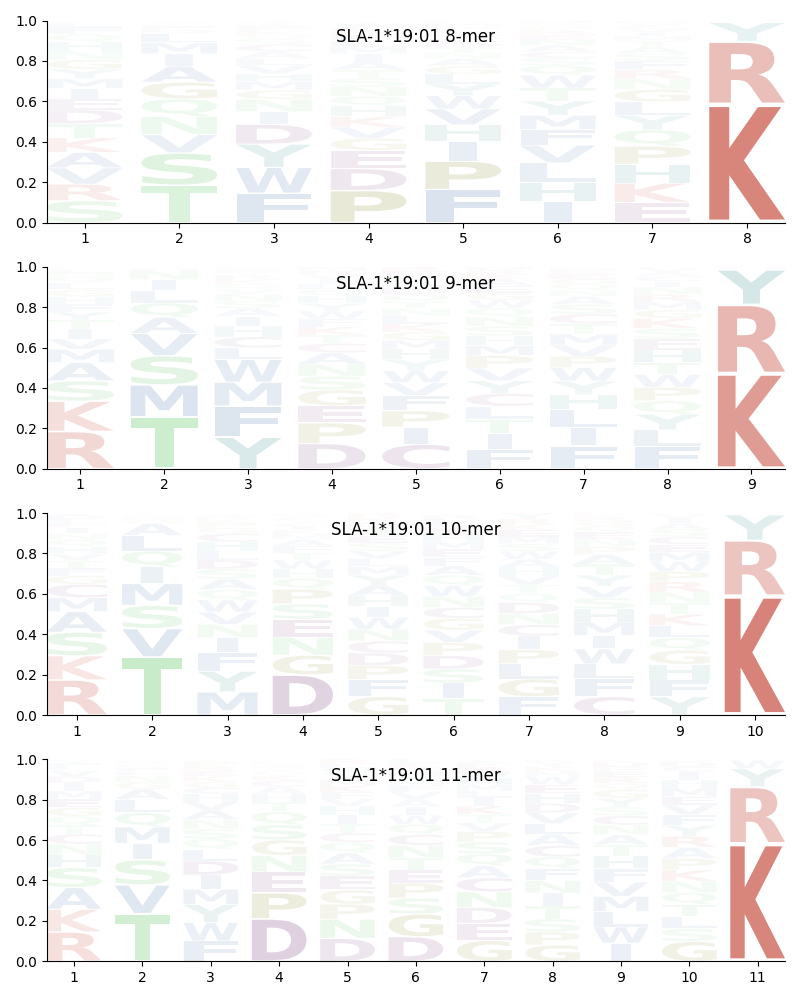 SLA-1*19:01 motif