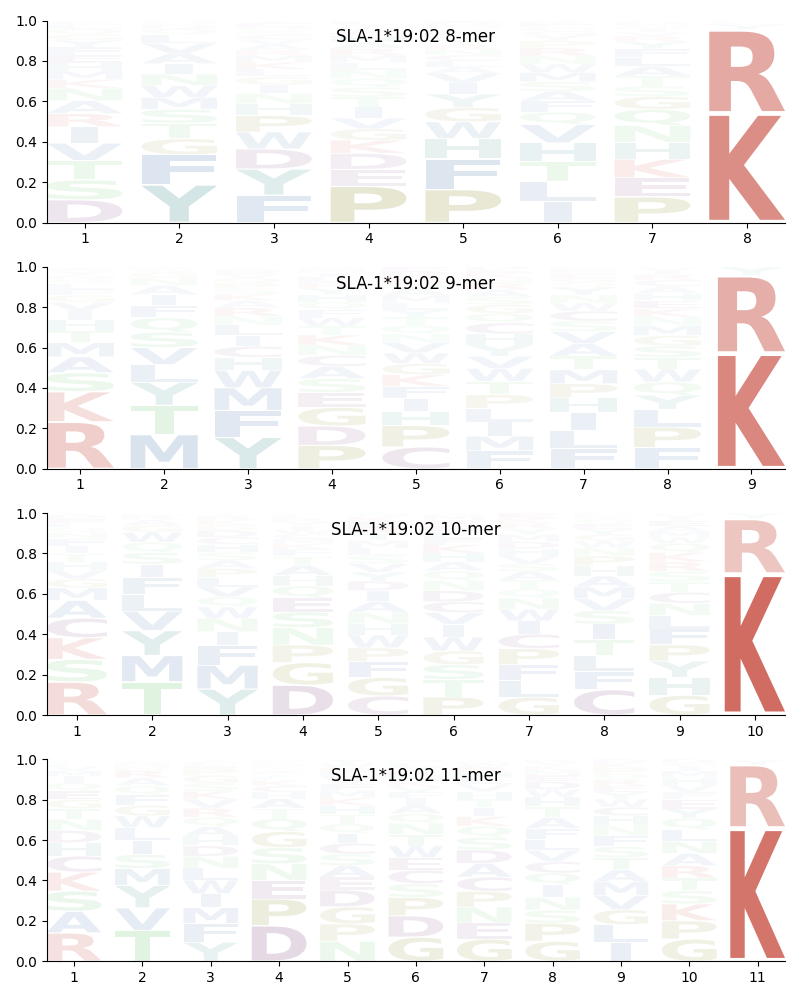 SLA-1*19:02 motif