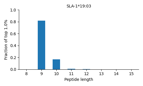 SLA-1*19:03 length distribution