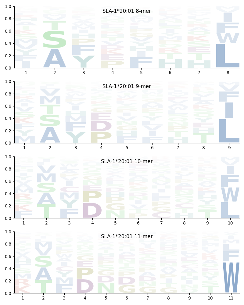 SLA-1*20:01 motif