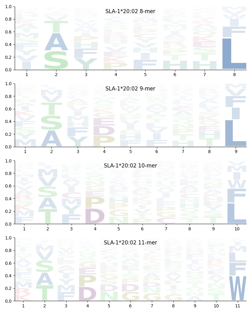 SLA-1*20:02 motif