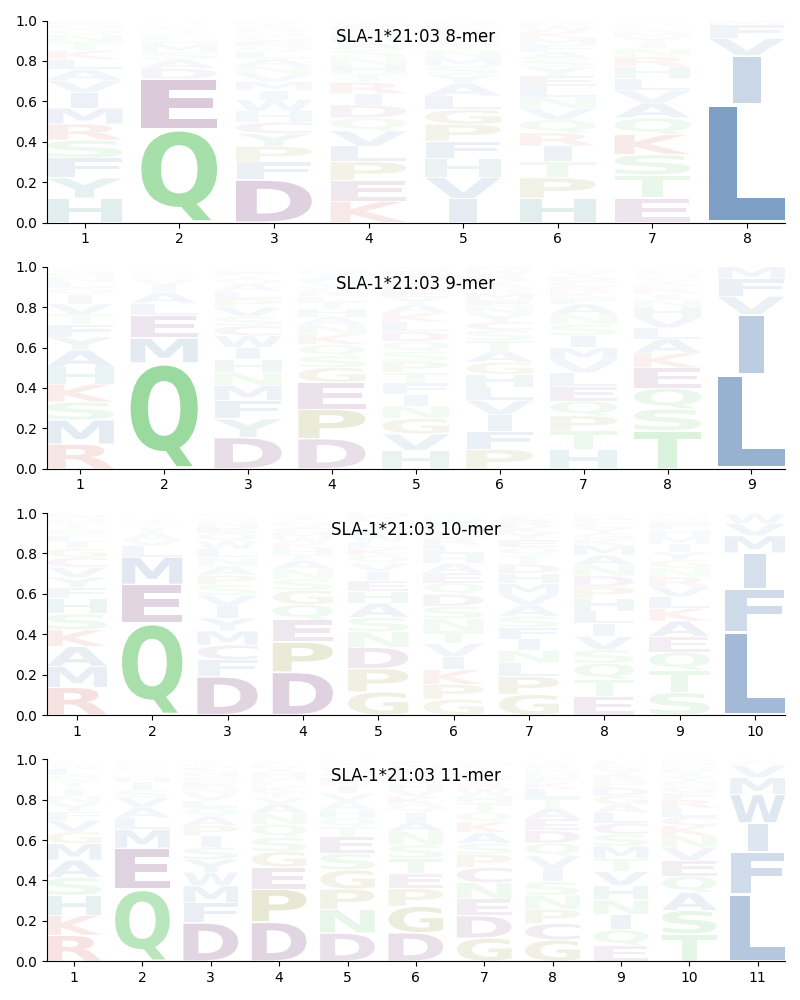 SLA-1*21:03 motif