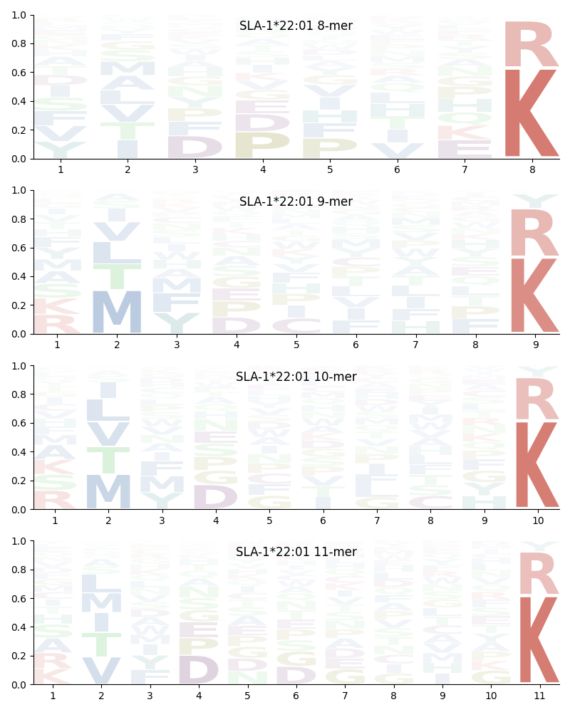 SLA-1*22:01 motif