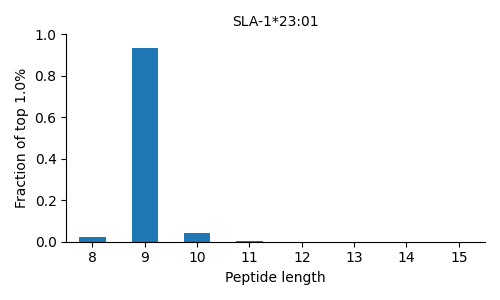 SLA-1*23:01 length distribution