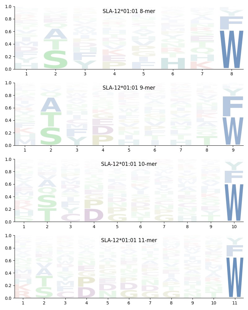 SLA-12*01:01 motif