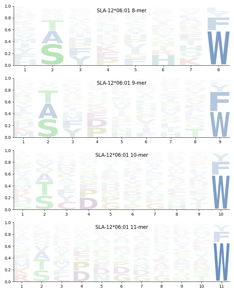 SLA-12*06:01 motif