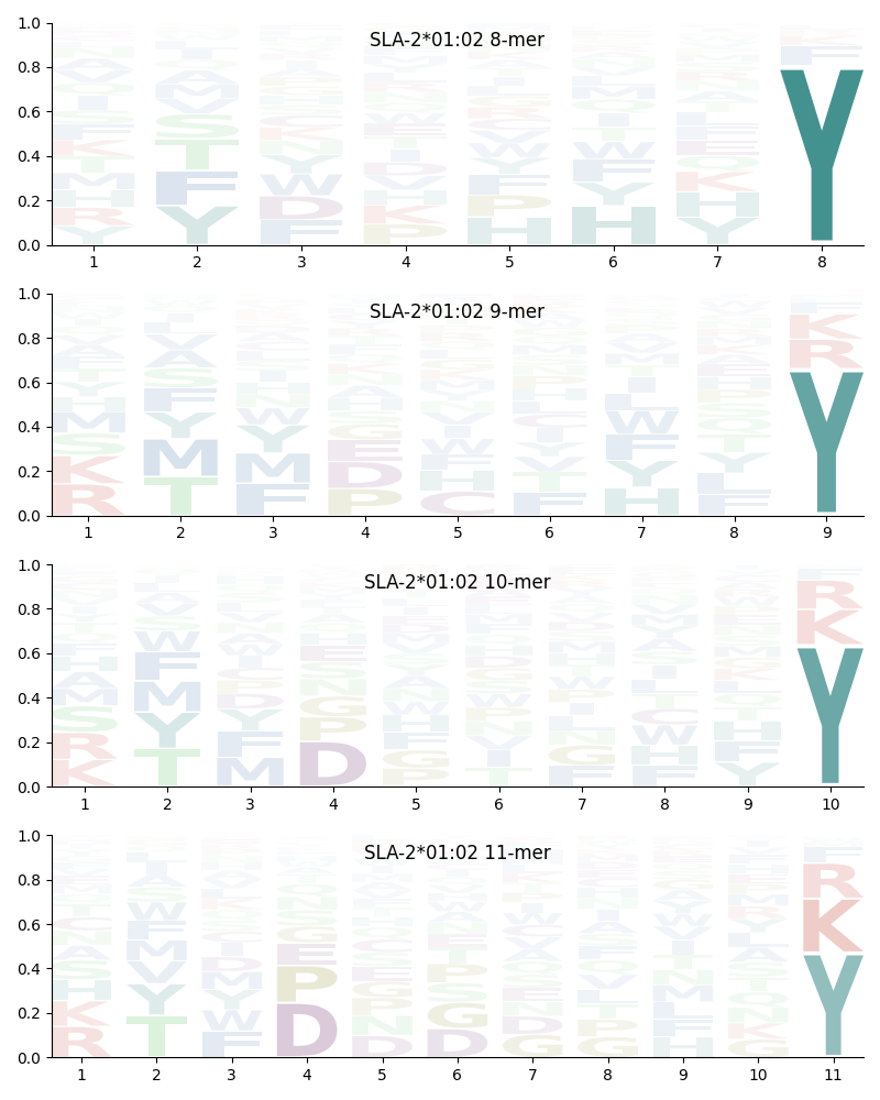 SLA-2*01:02 motif