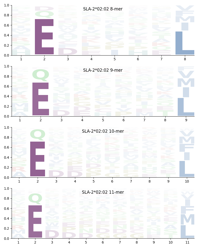 SLA-2*02:02 motif