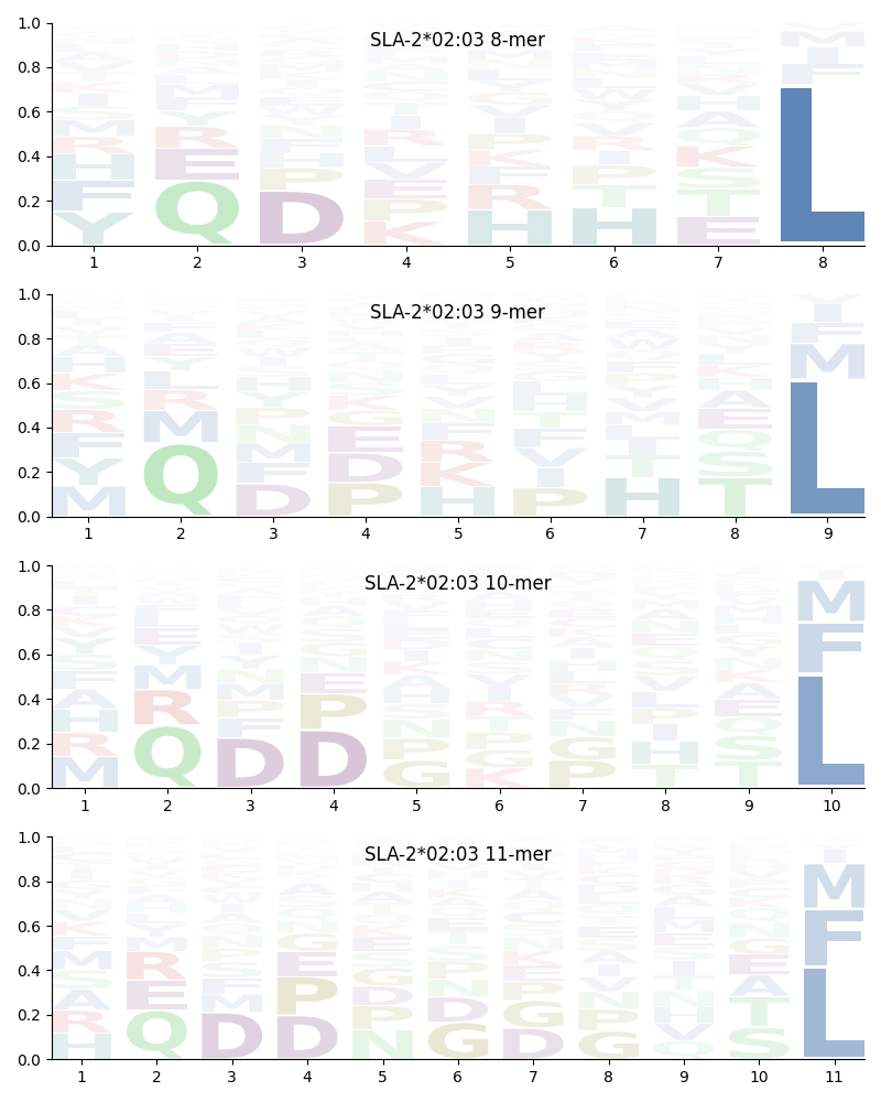 SLA-2*02:03 motif