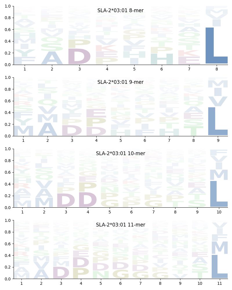 SLA-2*03:01 motif