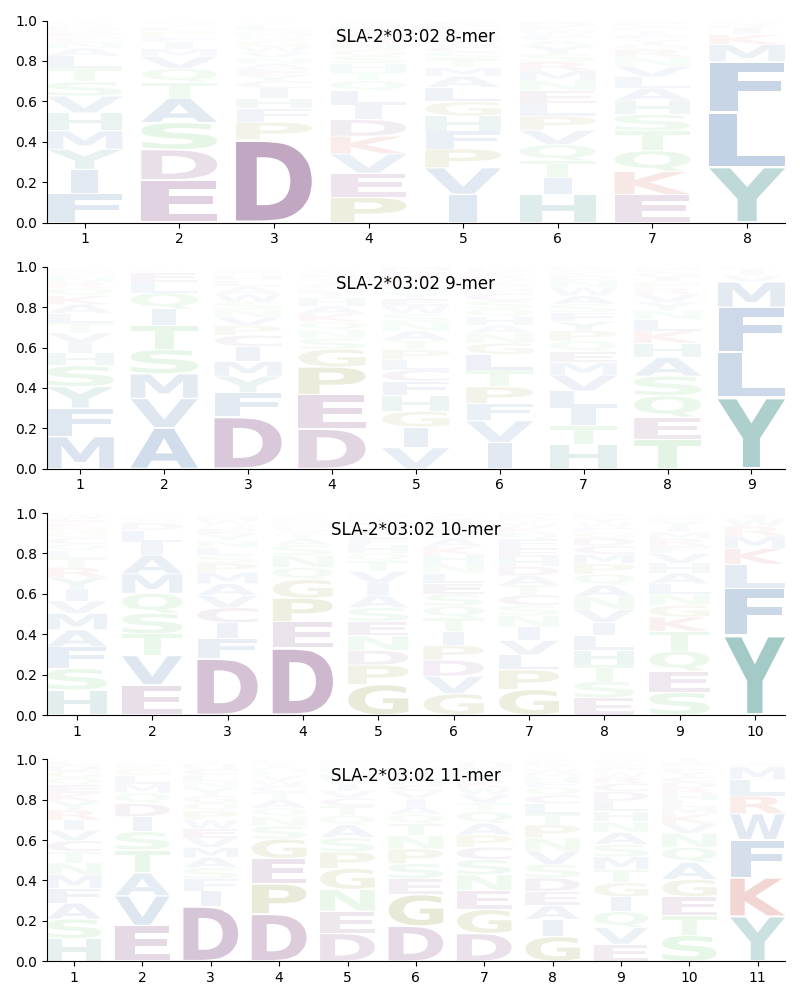 SLA-2*03:02 motif