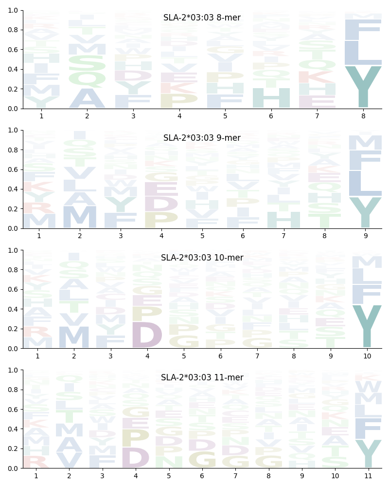 SLA-2*03:03 motif