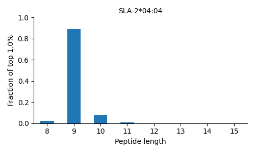 SLA-2*04:04 length distribution