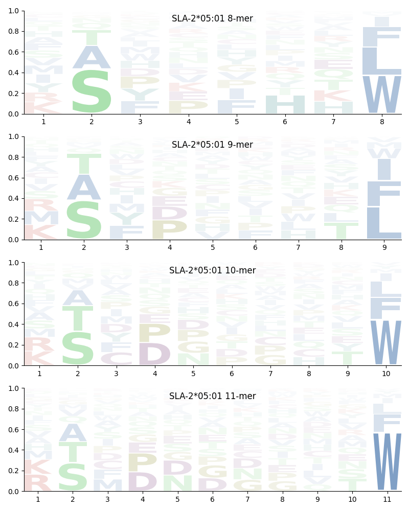 SLA-2*05:01 motif