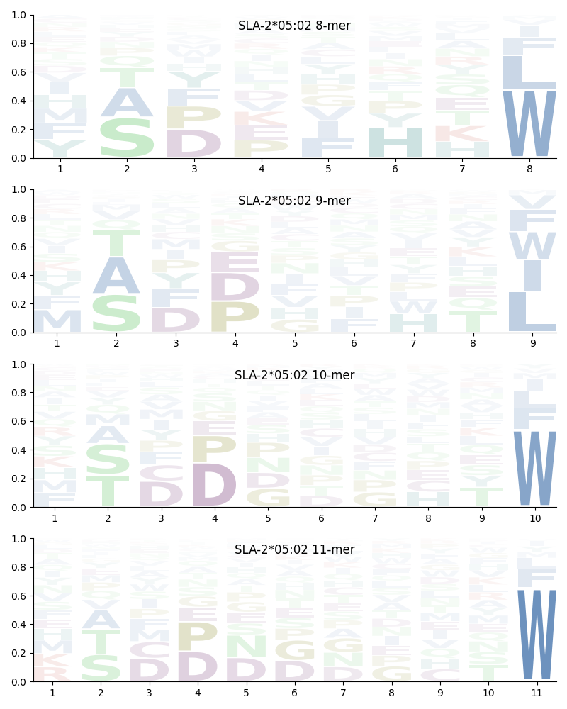 SLA-2*05:02 motif