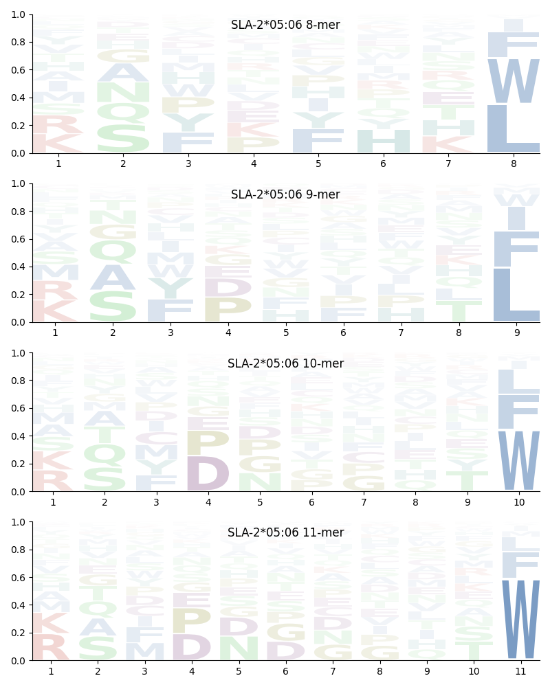SLA-2*05:06 motif