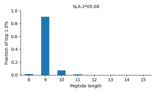 SLA-2*05:08 length distribution