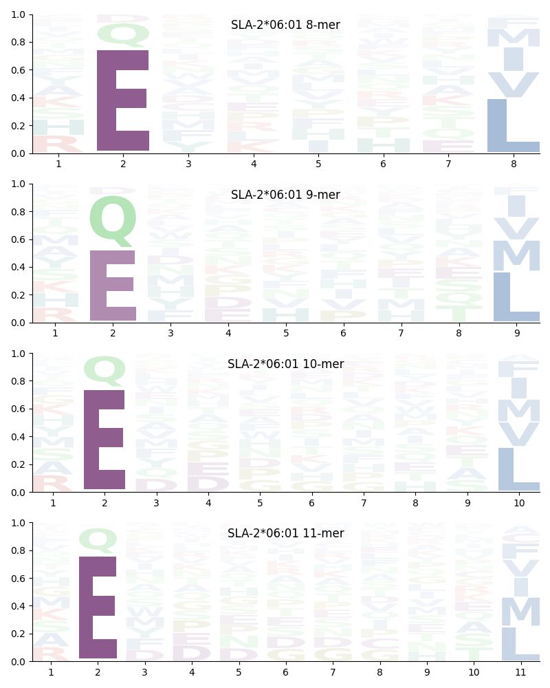 SLA-2*06:01 motif