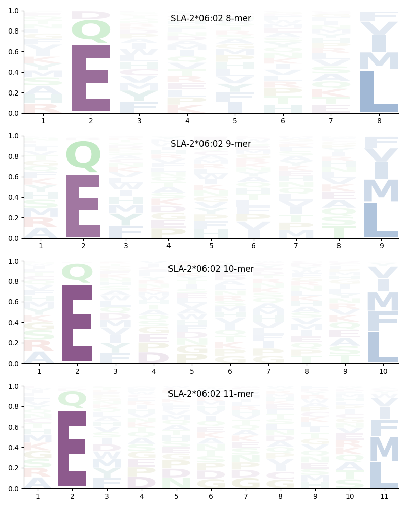 SLA-2*06:02 motif