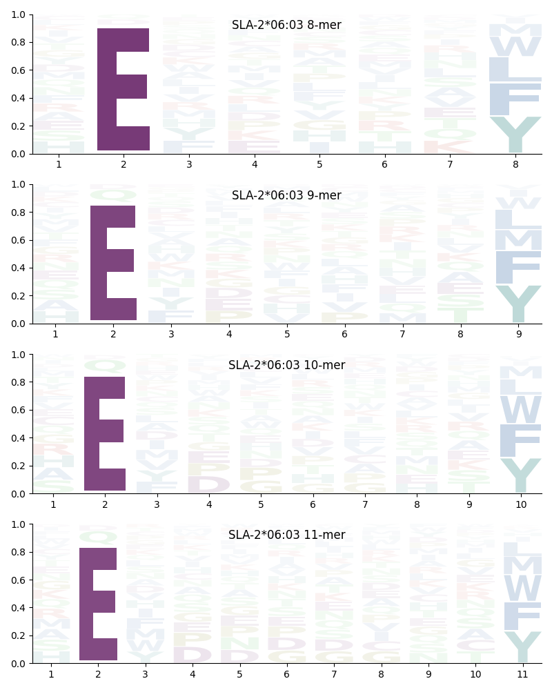 SLA-2*06:03 motif