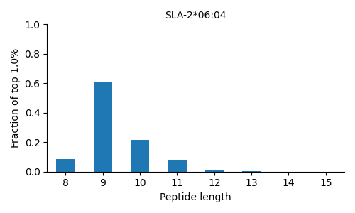 SLA-2*06:04 length distribution